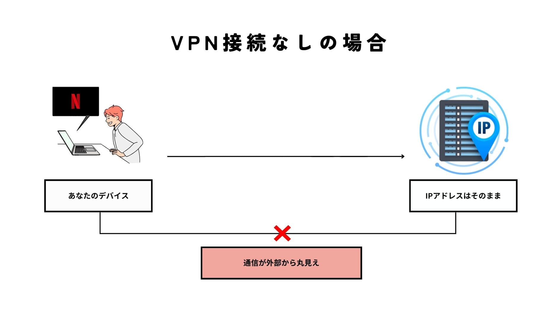 【図解】VPN接続がある場合とない場合